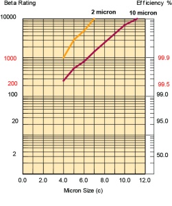 Racor ABSolute Element Performance Graph